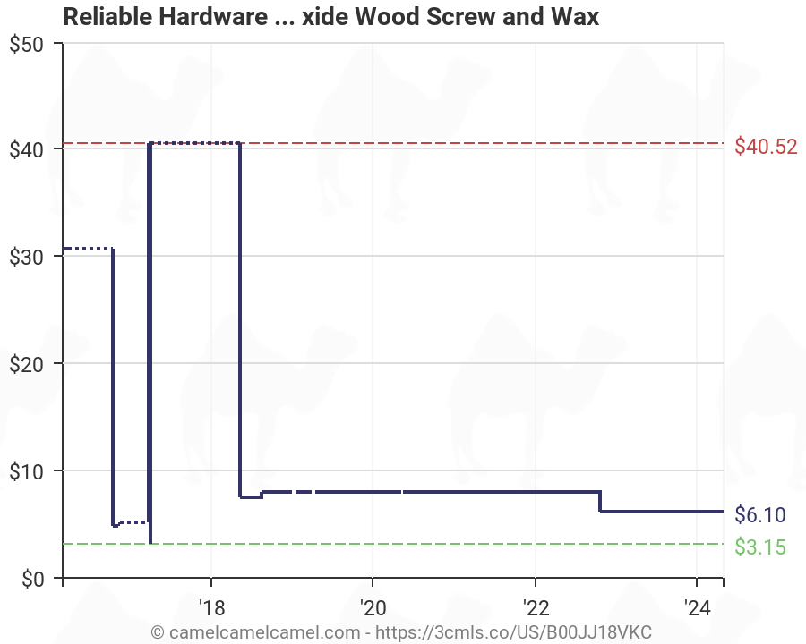 Reliable Hardware Company RH-5134BO-A 3//4-Inch Black Oxide Wood Screw and Wax