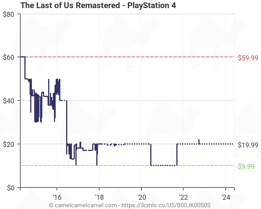 the last of us remastered ps4 amazon