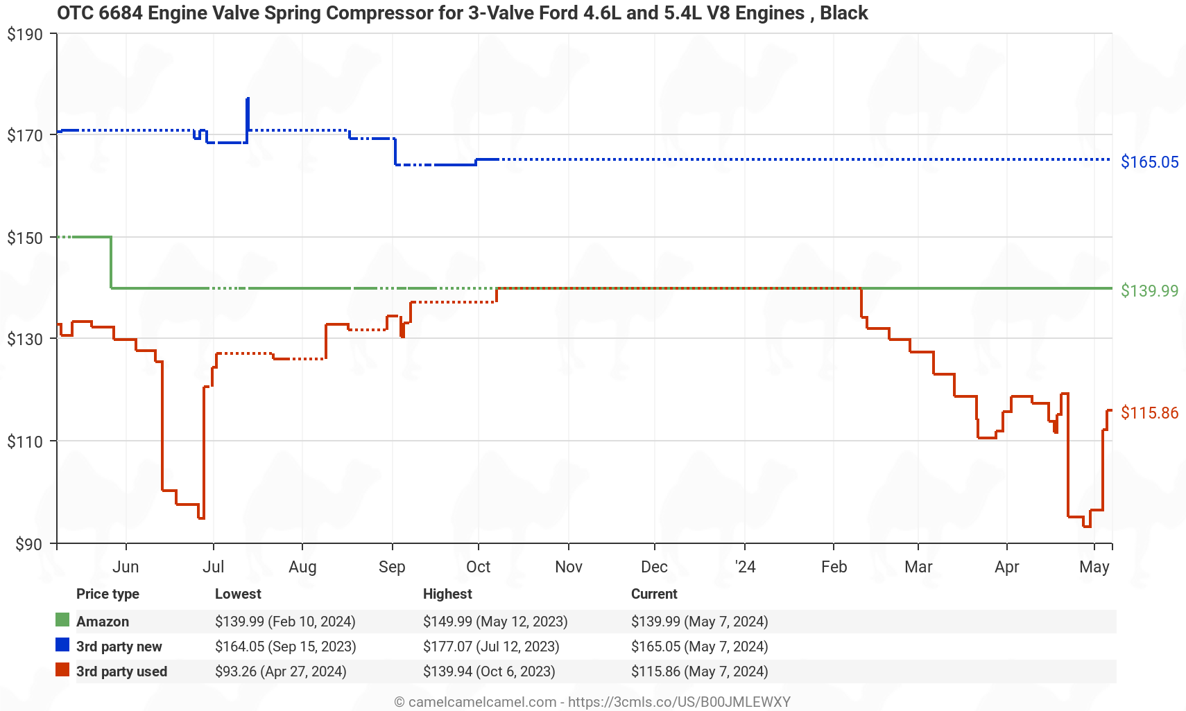 OTC 6684 Engine Valve Spring Compressor for 3-Valve Ford 4.6L and 5.4L V8 Engines , Black - Price History: B00JMLEWXY