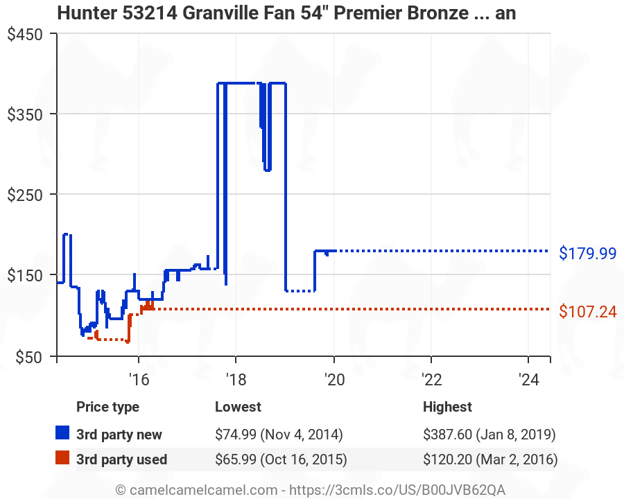 Hunter 53214 Granville Fan 54 Premier Bronze Ceiling Fan