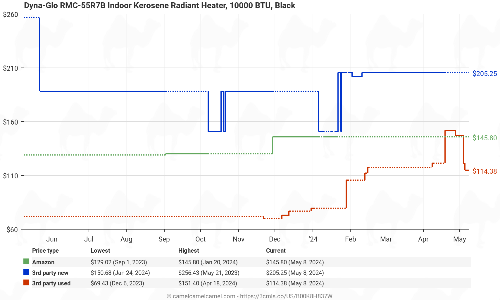 Dyna-Glo RMC-55R7B Indoor Kerosene Radiant Heater, 10000 BTU, Black - Price History: B00K8H837W