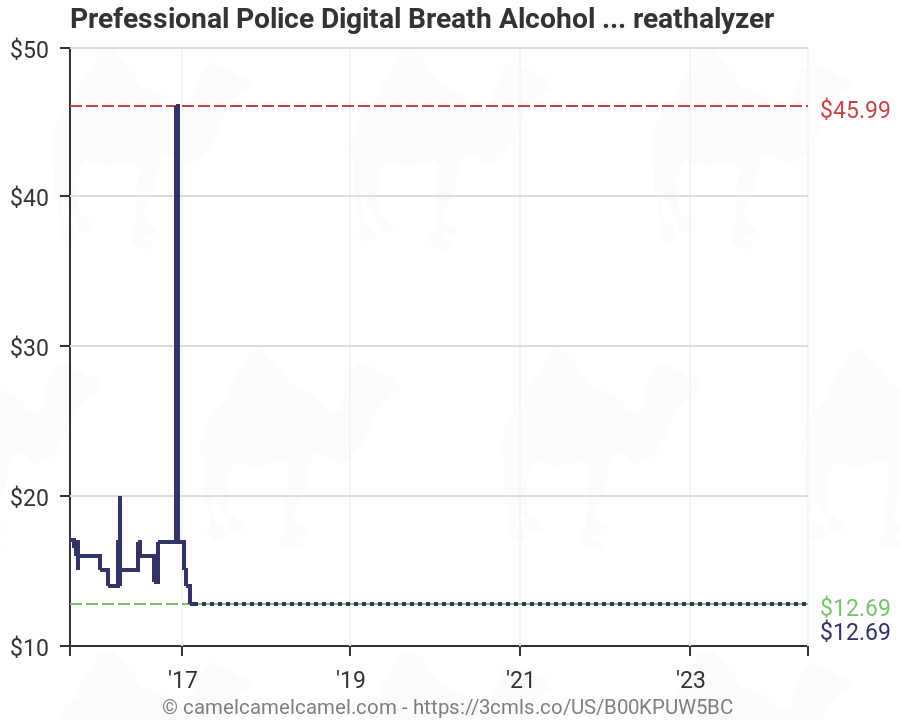 Alcohol Breathalyzer Chart