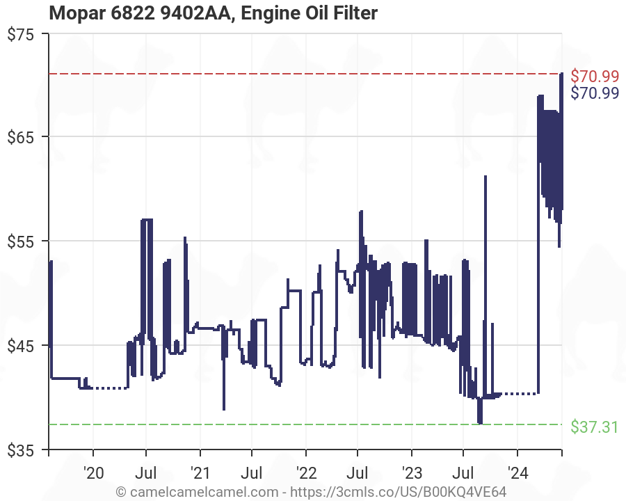Mopar Oil Filter Chart