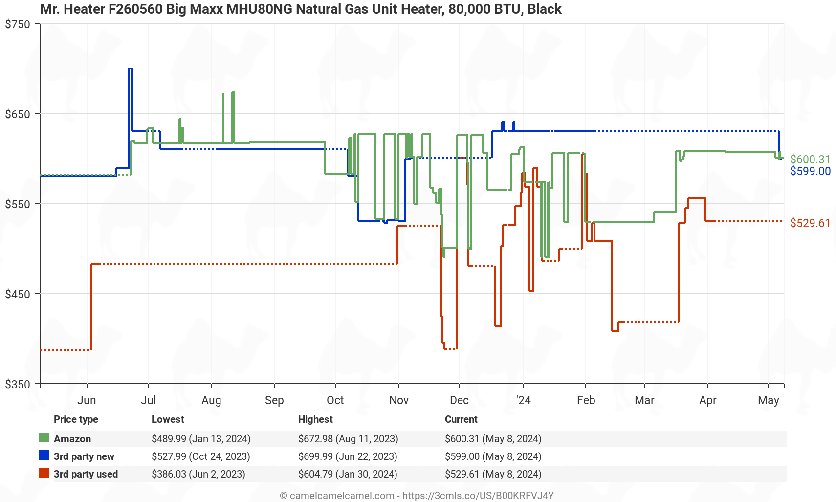 Mr. Heater F260560 Big Maxx MHU80NG Natural Gas Unit Heater - Price History: B00KRFVJ4Y