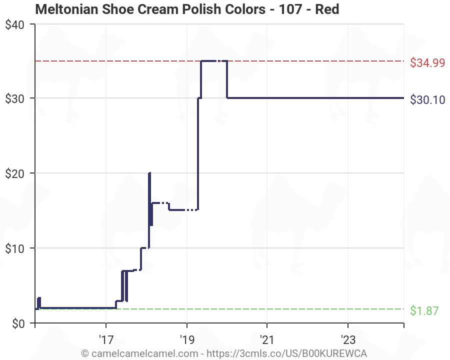 Meltonian Shoe Polish Color Chart