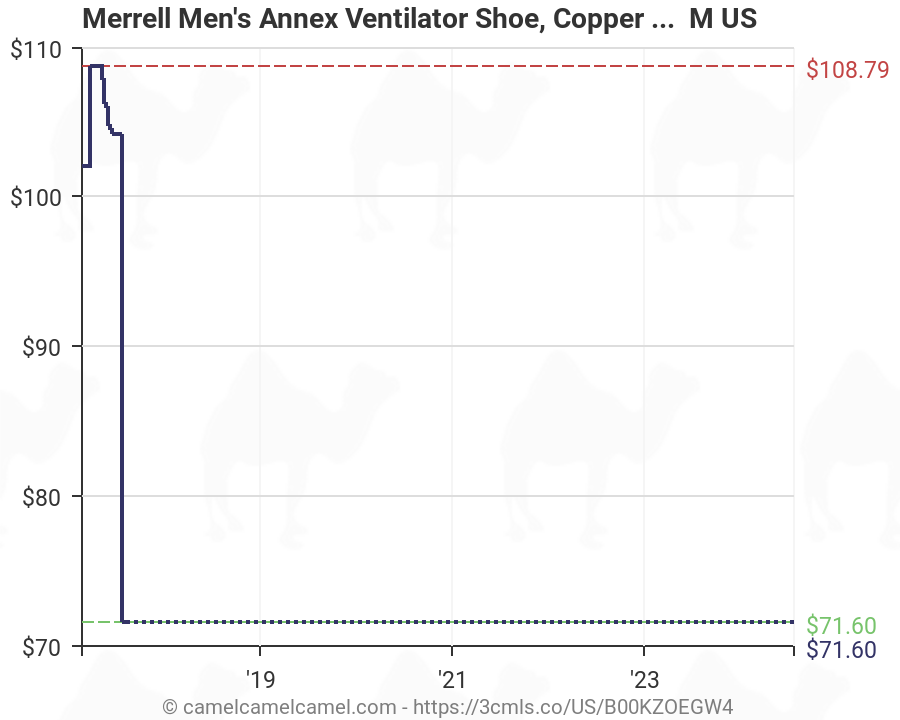 merrell annex ventilator