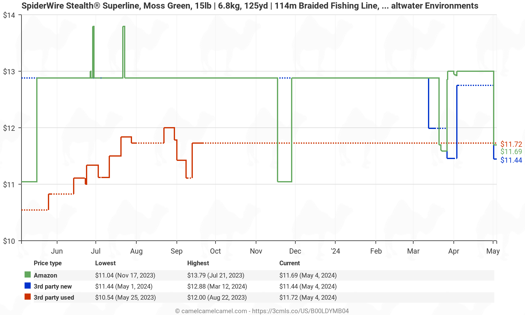 SpiderWire Stealth Braid Fishing Line - Price History: B00LDYMB04
