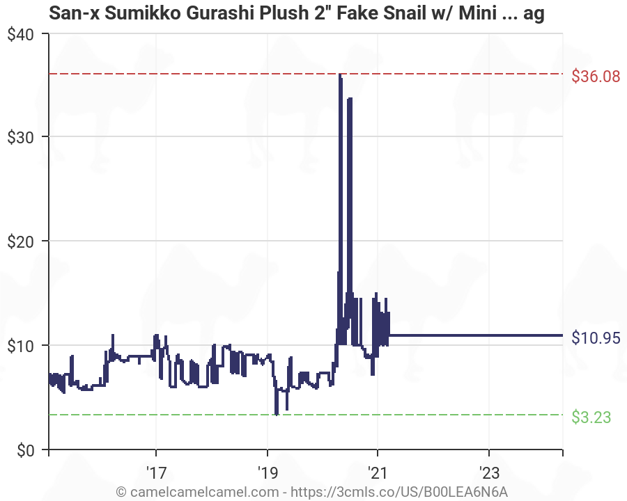 San-x Sumikko Gurashi Plush 2/'/' Fake Snail w// Mini Name Tag