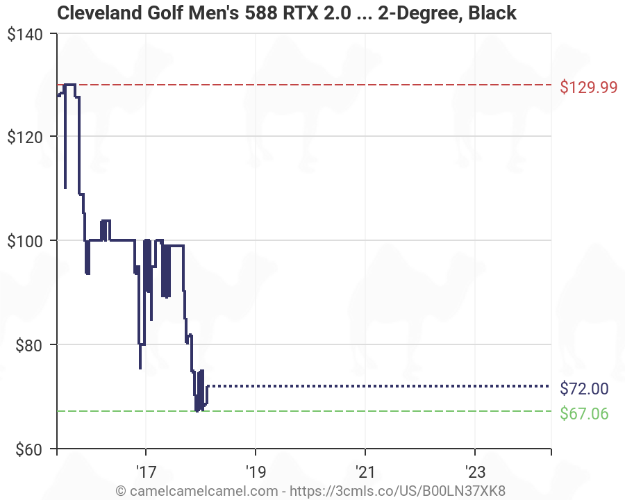Cleveland Wedge Bounce Chart