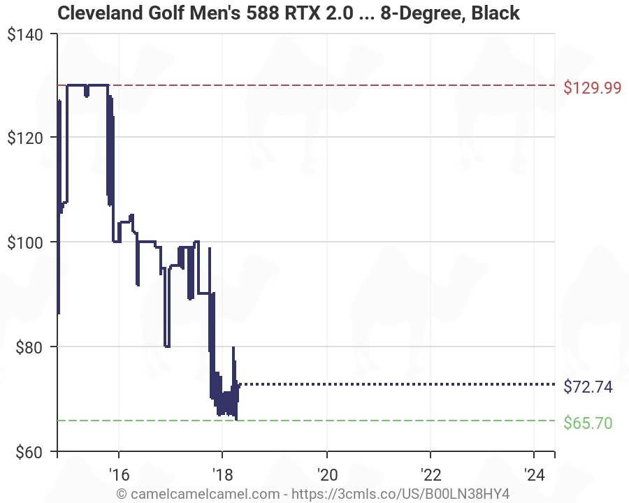 Cleveland Wedge Bounce Chart