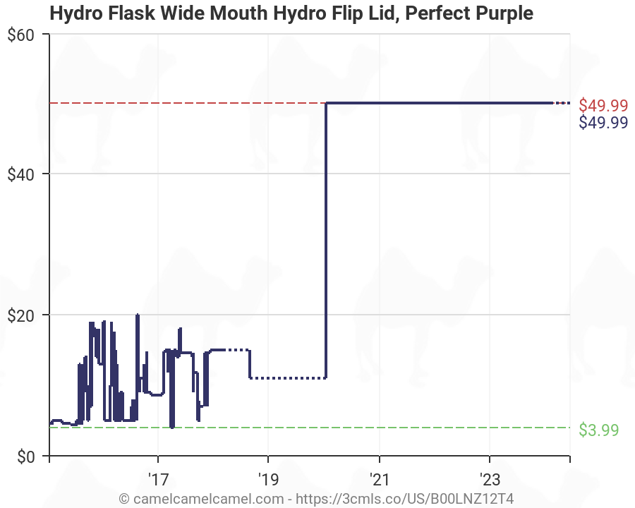 Hydro Flask Stock Chart