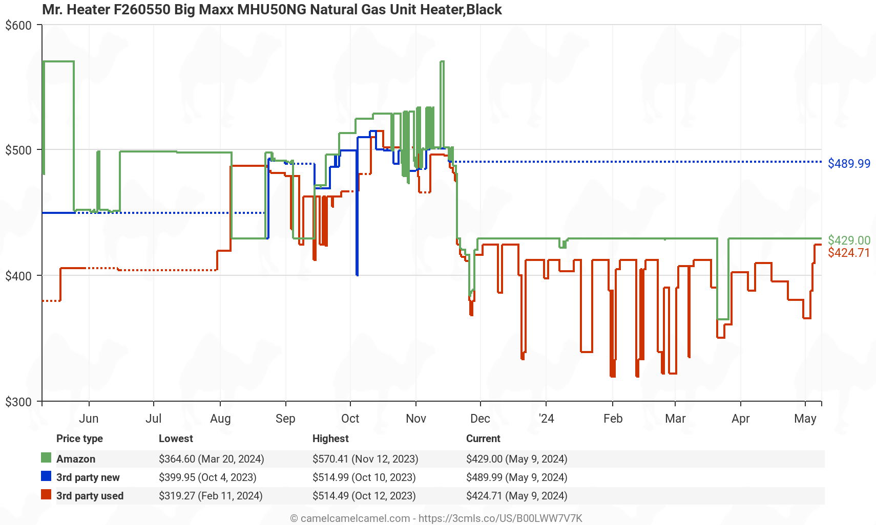 Mr. Heater F260550 Big Maxx MHU50NG Natural Gas Unit Heater - Price History: B00LWW7V7K
