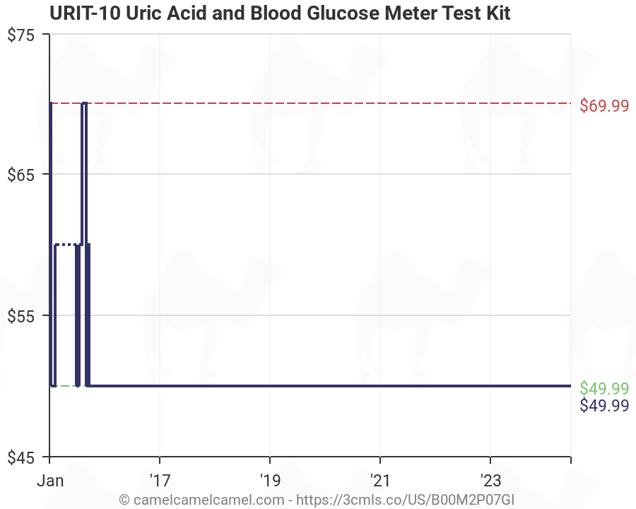 Blood Glucose Meter Chart