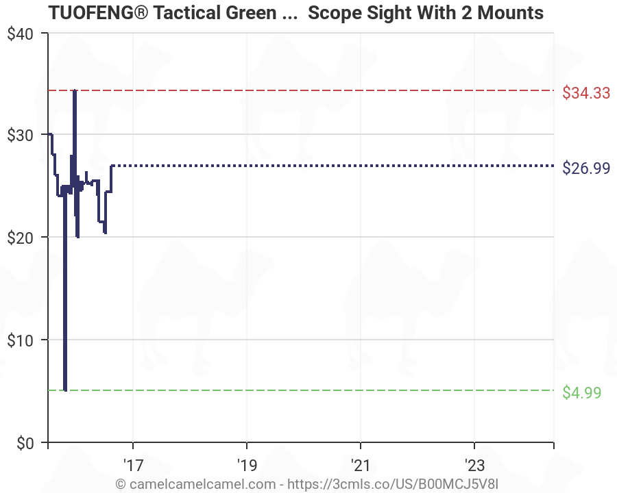 Rifle Scope Sighting Chart