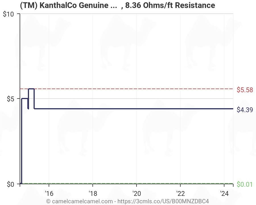 Kanthal Wire Ohm Chart