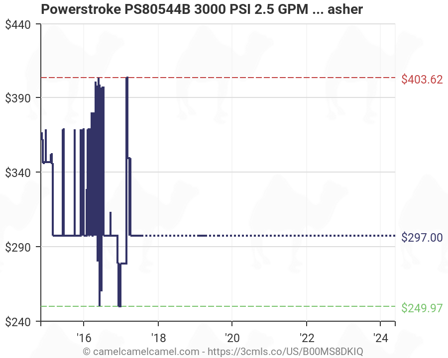 Psi To Gpm Chart