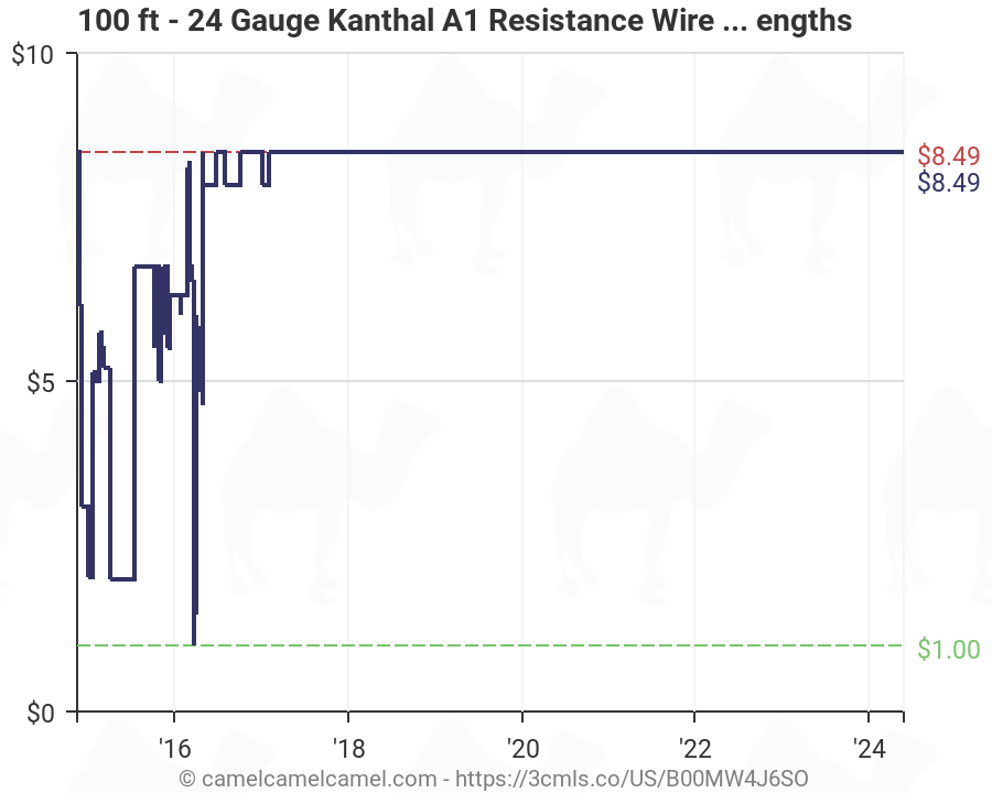 Kanthal A1 Wire Resistance Chart