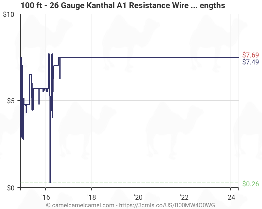 Kanthal A1 Resistance Chart