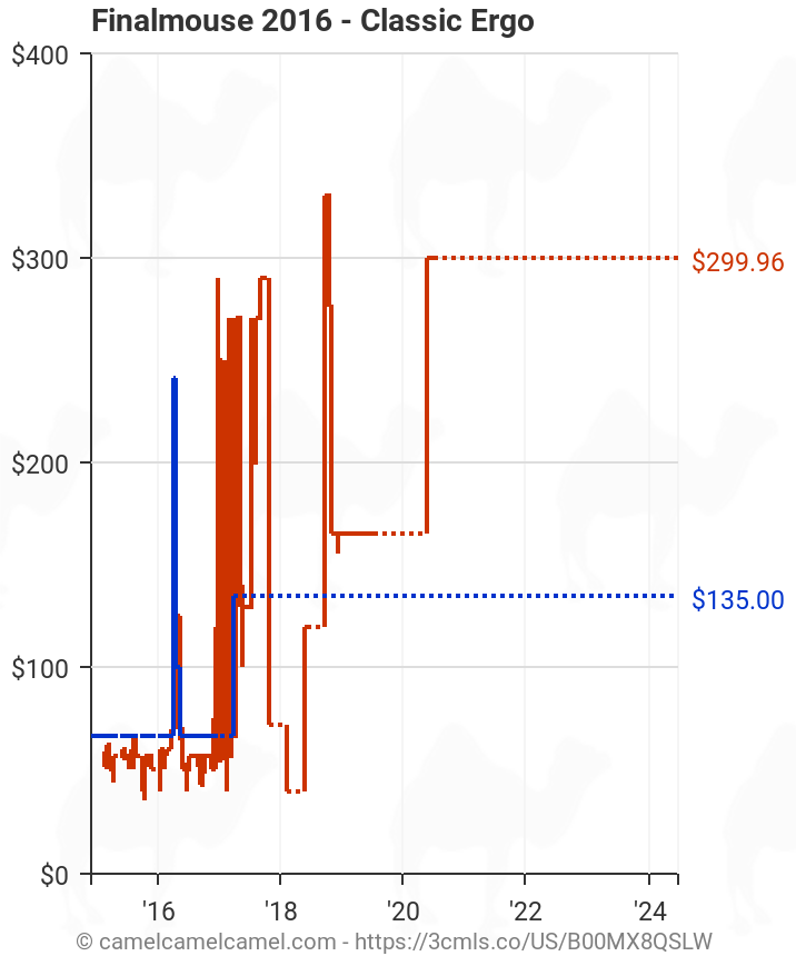 Finalmouse 16 Classic Ergo B00mx8qslw Amazon Price Tracker Tracking Amazon Price History Charts Amazon Price Watches Amazon Price Drop Alerts Camelcamelcamel Com