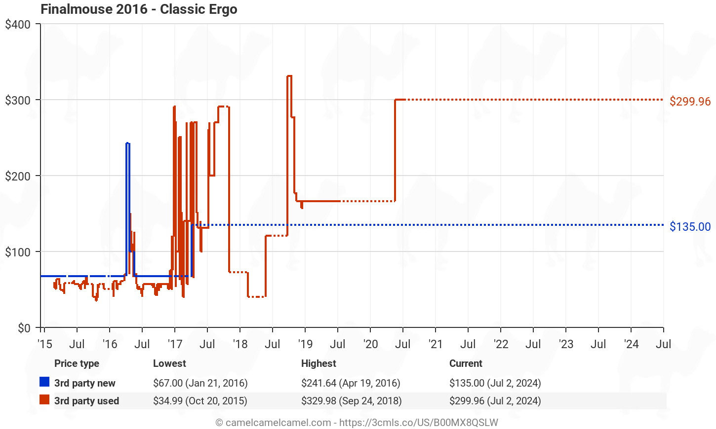 Finalmouse 16 Classic Ergo B00mx8qslw Amazon Price Tracker Tracking Amazon Price History Charts Amazon Price Watches Amazon Price Drop Alerts Camelcamelcamel Com