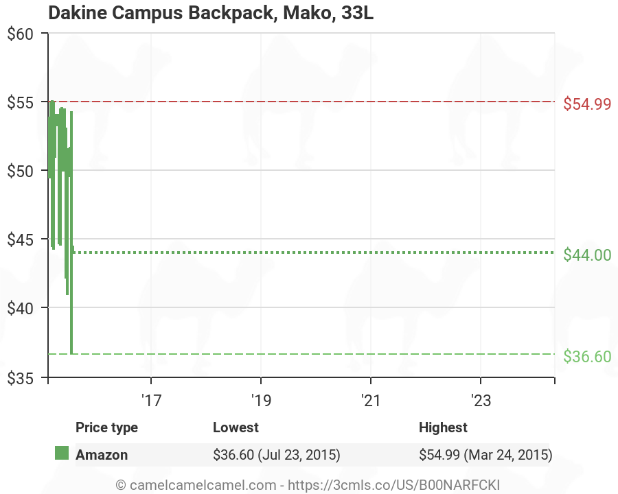 Kruipen Veranderlijk relais Dakine Campus Backpack, Mako, 33L (B00NARFCKI) | Amazon price tracker /  tracking, Amazon price history charts, Amazon price watches, Amazon price  drop alerts | camelcamelcamel.com