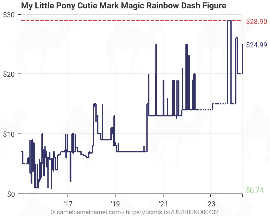 My Little Pony Cutie Mark Magic Rainbow Dash Figure Hasbro B0388AS0