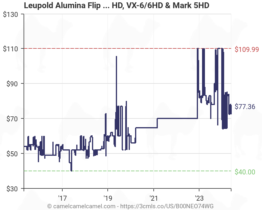 Leupold Alumina Fit Chart