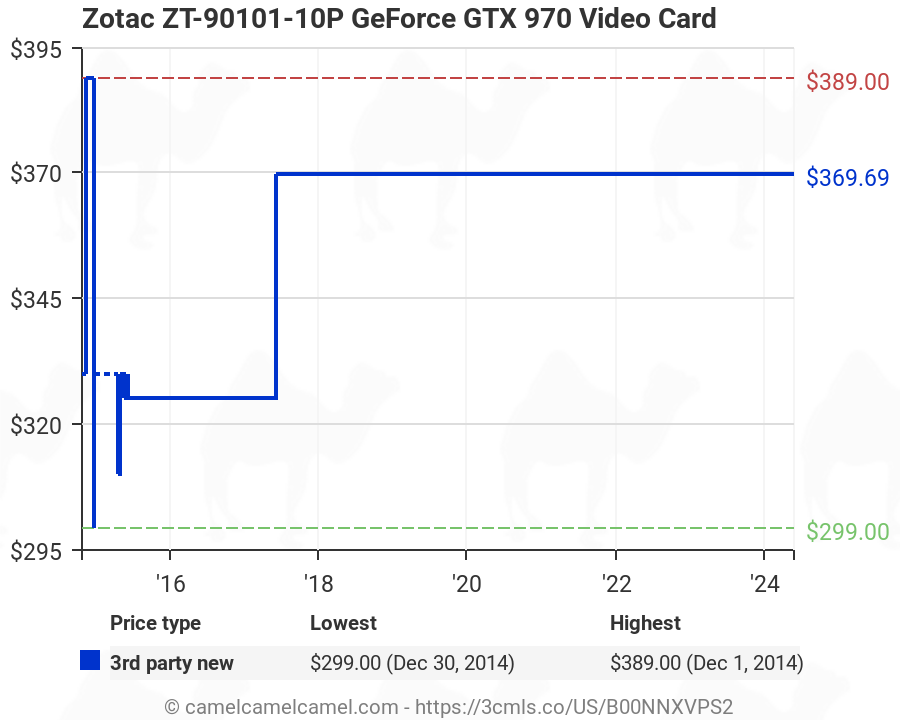 Zotac Zt 10p Geforce Gtx 970 Video Card B00nnxvps2 Amazon Price Tracker Tracking Amazon Price History Charts Amazon Price Watches Amazon Price Drop Alerts Camelcamelcamel Com