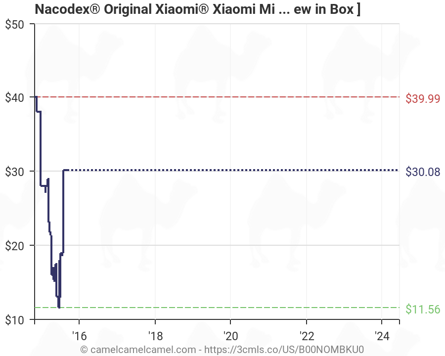 Xiaomi Stock Price Chart