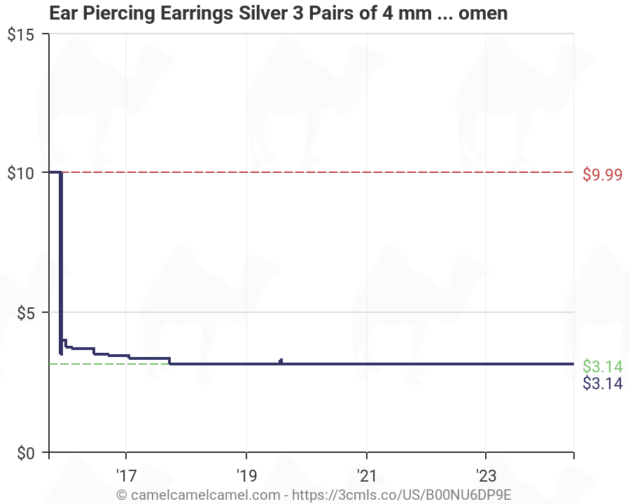 Piercing Price Chart