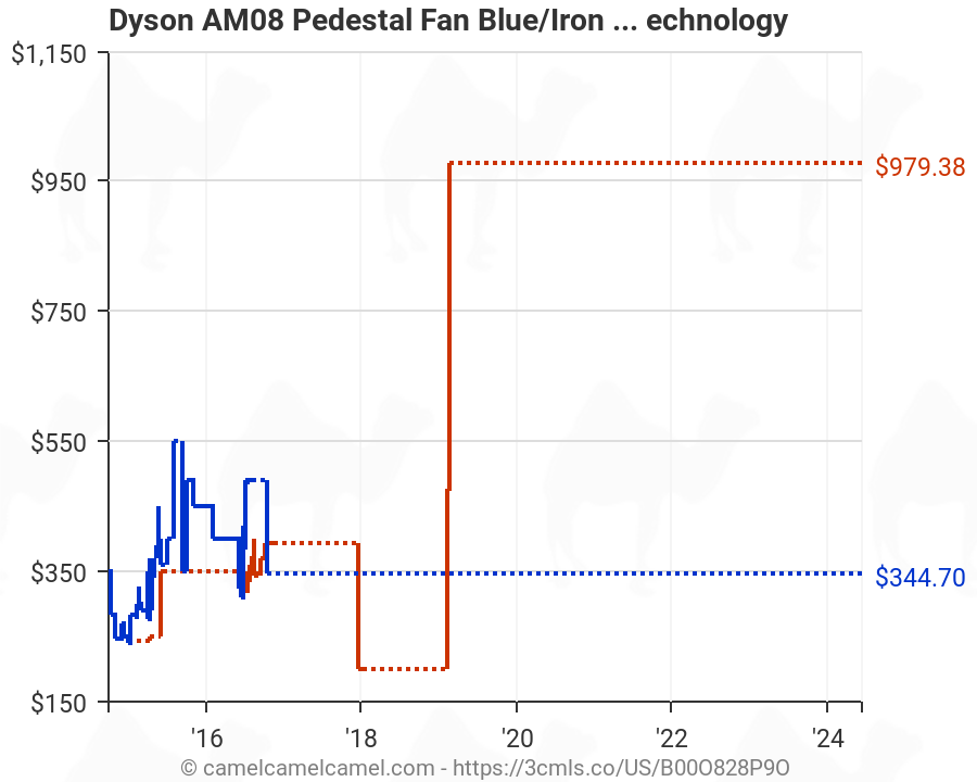 dyson am08 pedestal fan best price