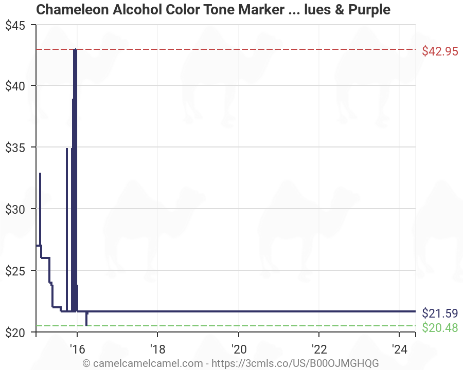 Chameleon Marker Color Chart