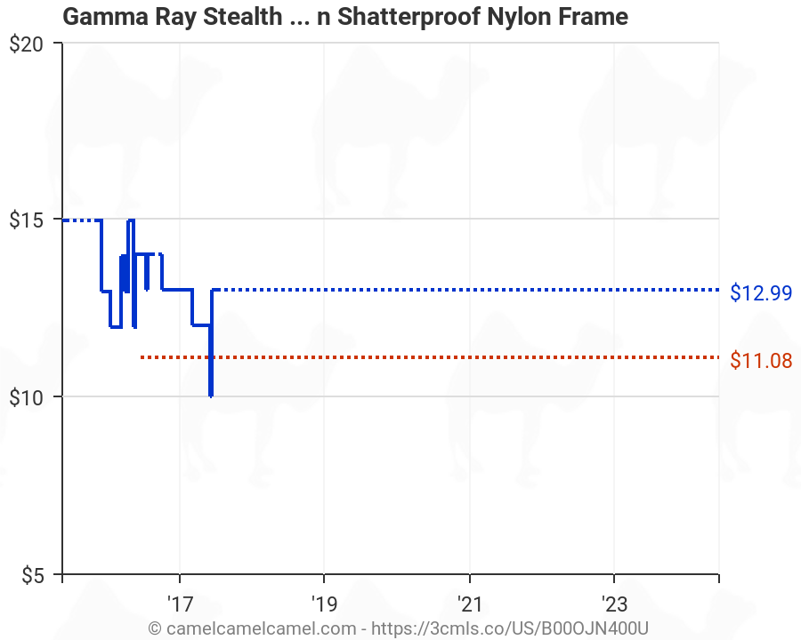 Gamma Ray Chart