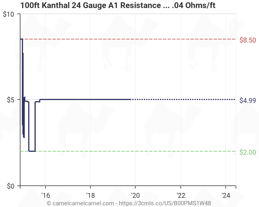 24 Gauge Kanthal Ohm Chart