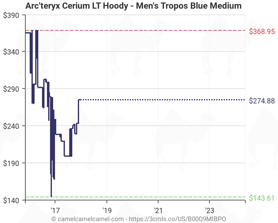 Cerium Price Chart