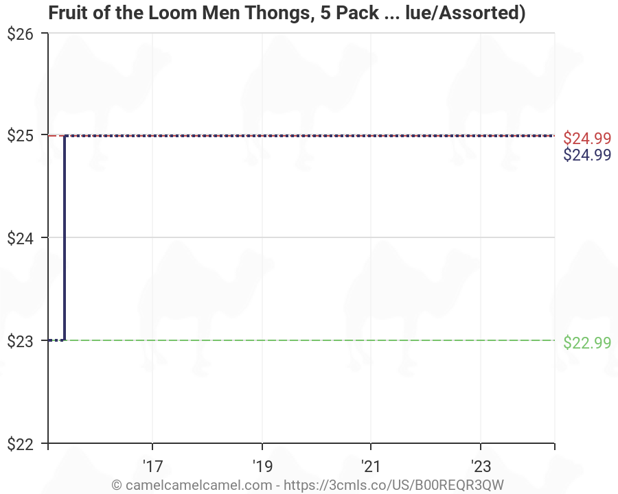 Fruit Of The Loom Stock Chart