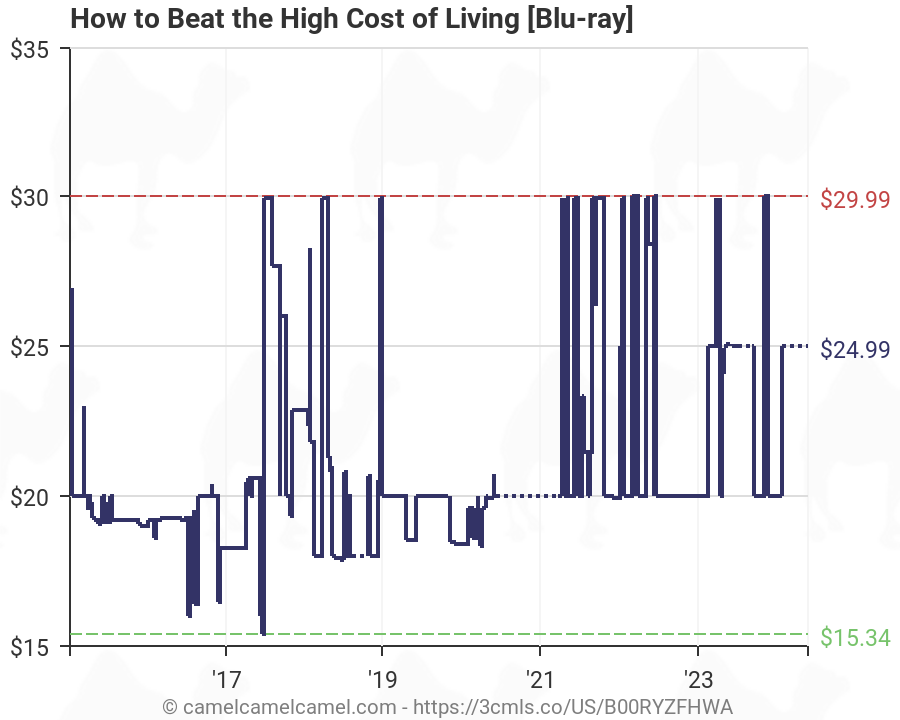 Cost Of Living History Chart
