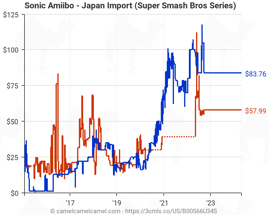 Import Japan Super Smash Bros. Smash Brothers Series Details about   Amiibo Sonic 