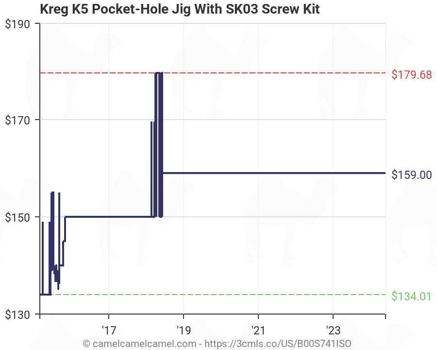 Pocket Hole Screw Chart