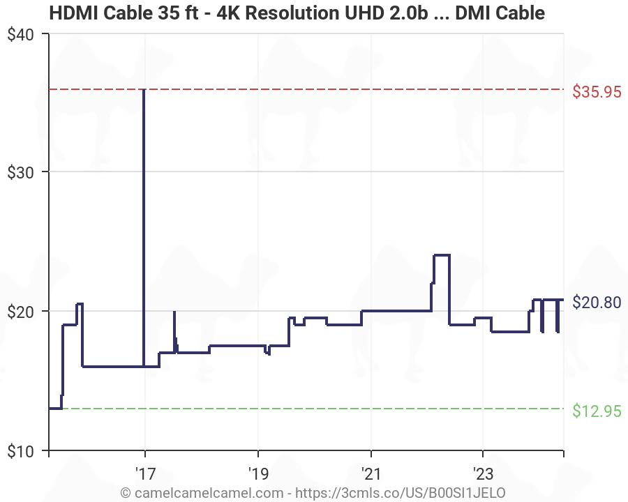 Hdmi Bandwidth Chart
