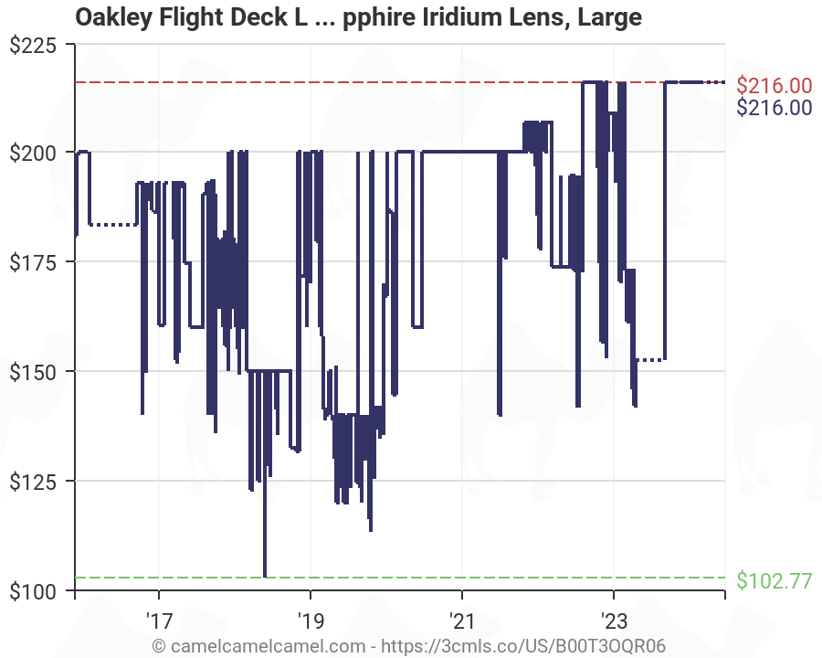 Oakley Prizm Chart