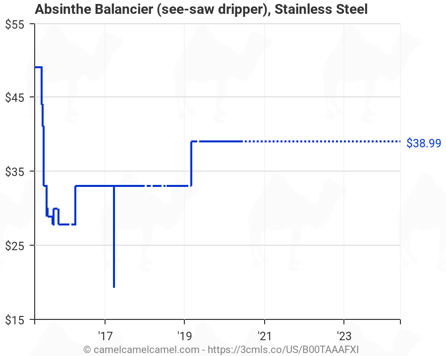 Stainless Steel Price Chart 2017