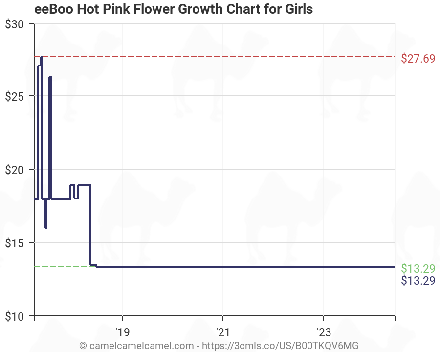 Flower Growth Chart