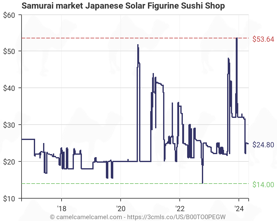 Details about   Samurai market Japanese Solar Figurine Sushi Shop 