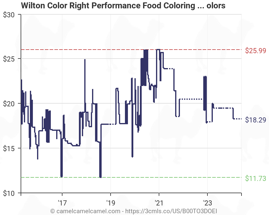 Wilton Color Right Chart
