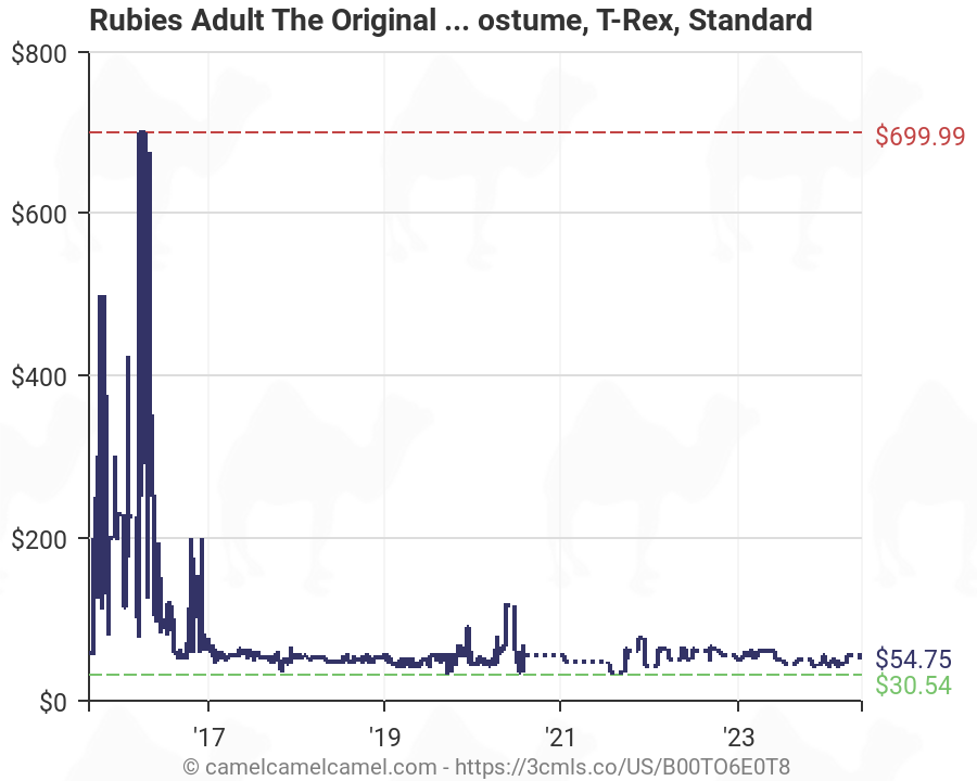 Rubies T Rex Costume Size Chart