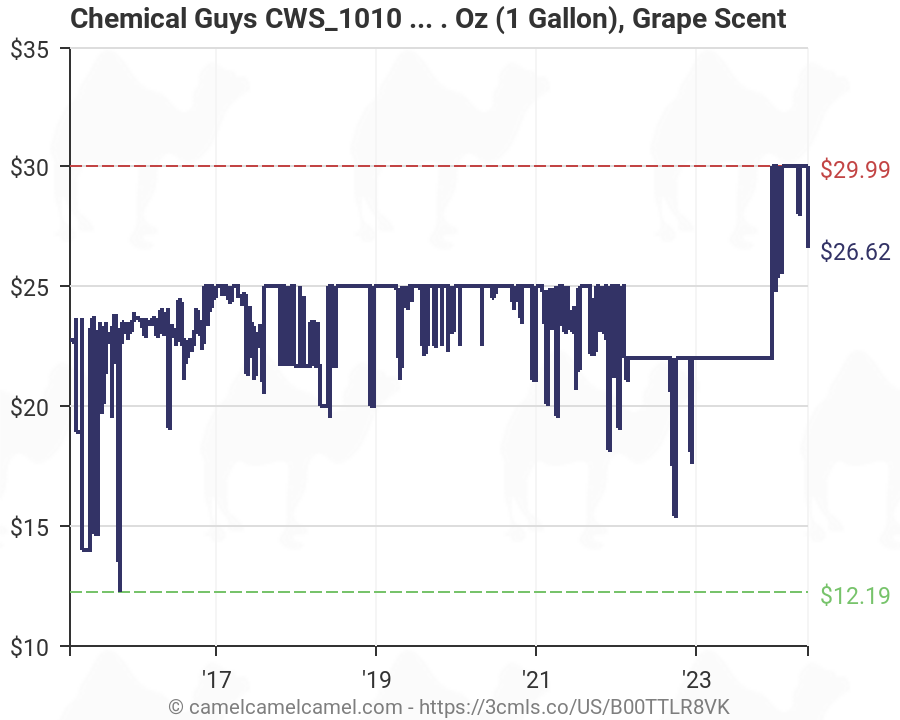 Chemical Guys Soap Chart