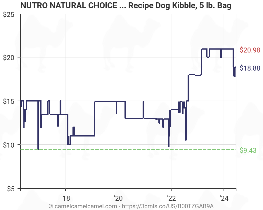 Nutro Puppy Food Chart