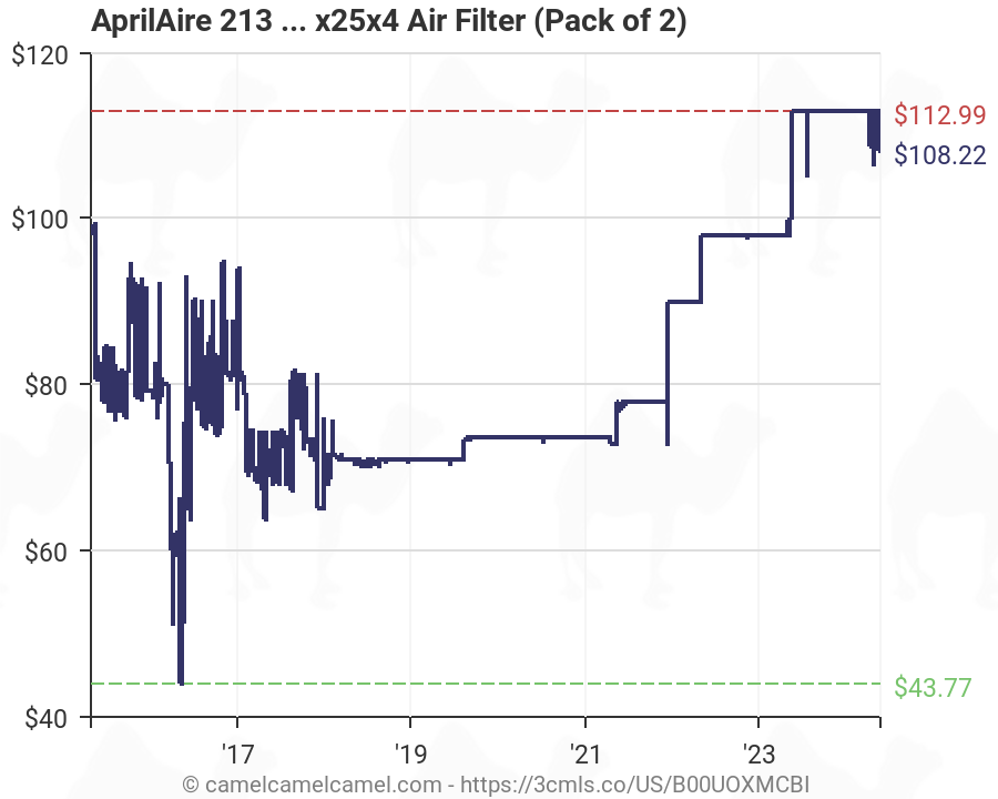 Aprilaire Filter Chart