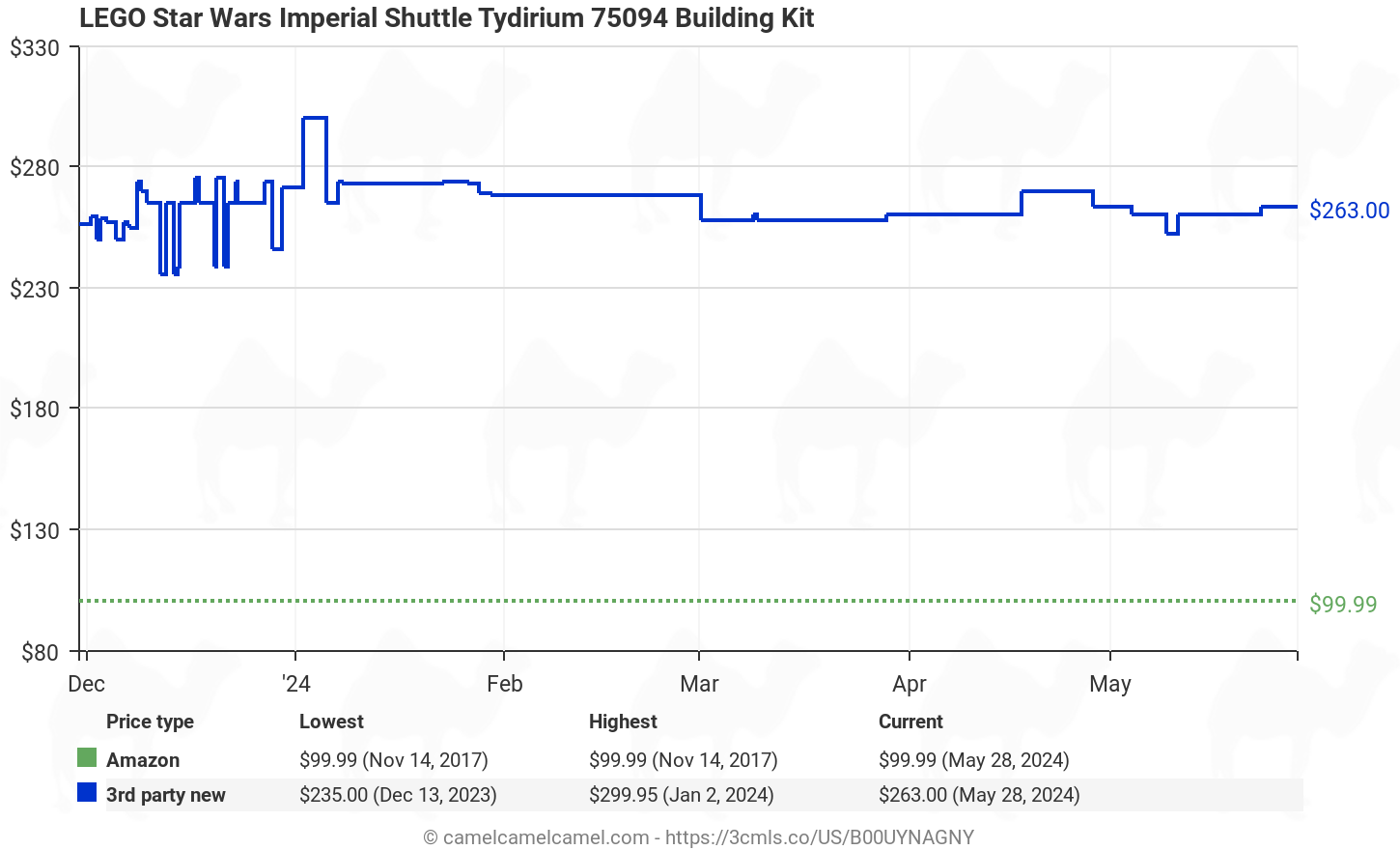 Amazon price history chart for LEGO Star Wars Imperial Shuttle Tydirium 75094 Building Kit (B00UYNAGNY)